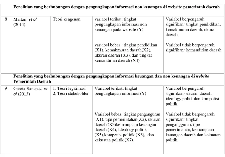 Tabel 2.1 Lanjutan
