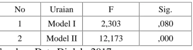 Tabel 4.13 Uji F Model I dan II