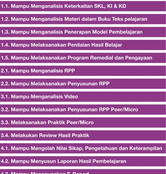 Gambar 2. Peta Kompetensi