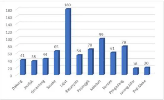 Grafik 5. Jumlah Toko / warung Kelontong di Kecamatan Praya Tengah Tahun 2019 