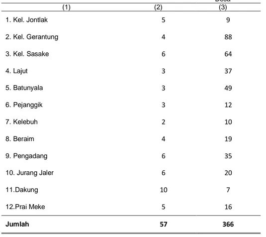 Tabel 2.4 :  Jumlah Pelaksana Teknis Desa dan Pelaksana Kewilayahan Desa  di Kecamatan Praya Tengah, 2019
