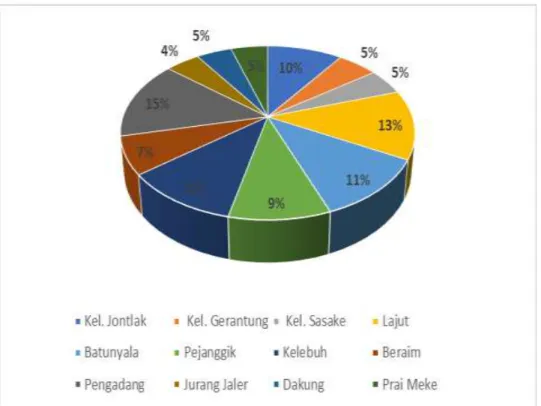 Grafik 3. Penduduk Kecamatan Praya Tengah Menurut Desa Tahun 2019 