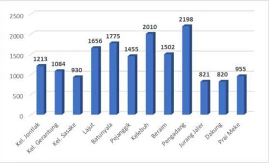 Grafik 4. Jumlah Pasangan Usia Subur Kecamatan Praya Tengah Menurut Desa Tahun  2019 