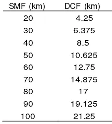 Table 1. Combination between Length of the Cable SMF and DCF 