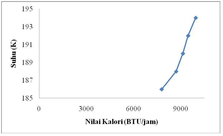 Tabel 4.8 Suhu dari batubara 