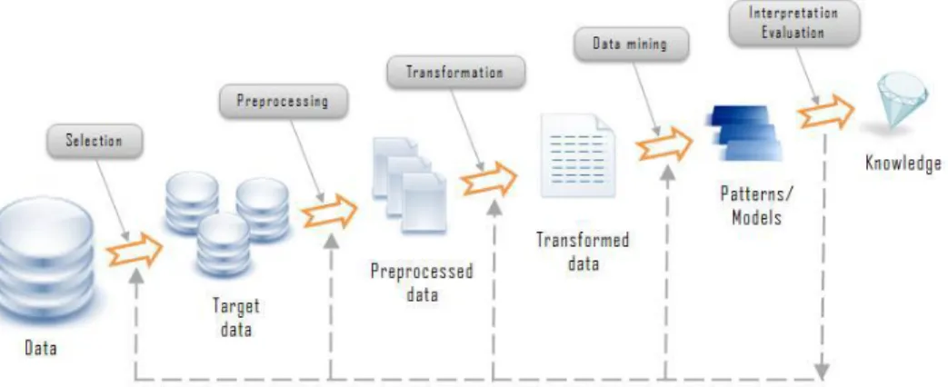 Gambar 2. 1 Proses Knowledge Discovery in Database (KDD) (KDD.2013)  Adapun tahapan dari proses Knowledge Discovery in Database (KDD) adalah  sebagai berikut (Kusrini, 2009): 