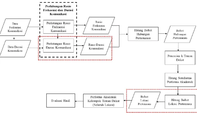 Gambar 3. 2 Diagram Alir Usulan Metode Penelitian 
