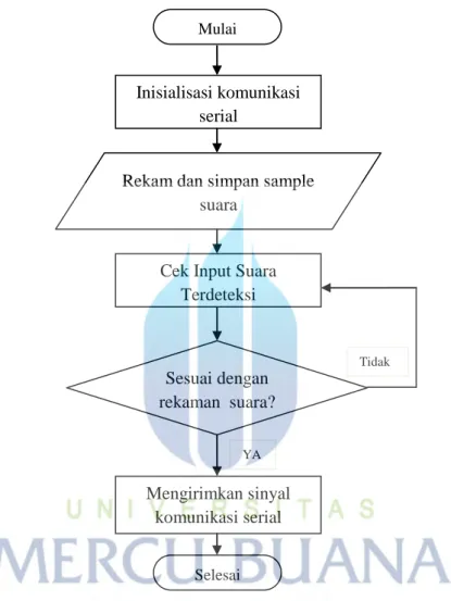 Gambar 3.2  Flow Chart Prinsip Kerja Sensor EasyVR Shield 
