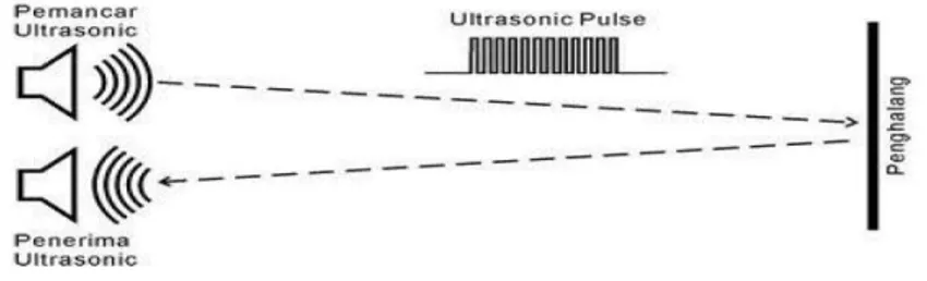 Gambar 2.3 Prinsip Kerja Sensor Ultrasonik  (Sumber : Tri, Tedi Saputro, 2010) 