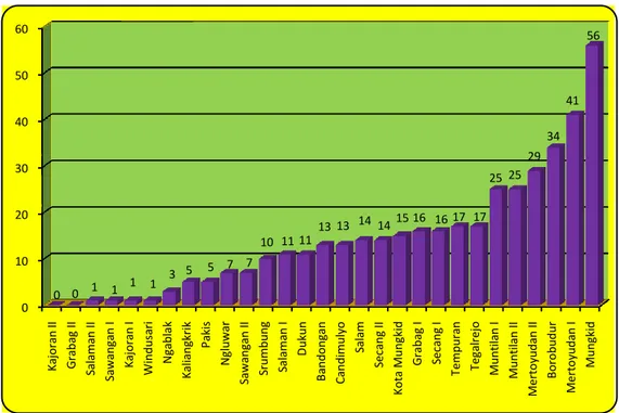 Grafik 3.13   Jumlah  Kasus  Demam  Berdarah  Dengue  (DBD)  Setiap  Puskesmas di Kabupaten Magelang Tahun 2015 