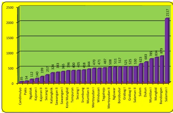 Grafik 3.14  Jumlah Penderita Diare Yang Ditangani Di Setiap Puskesmas  di Kabupaten Magelang Tahun 2015 