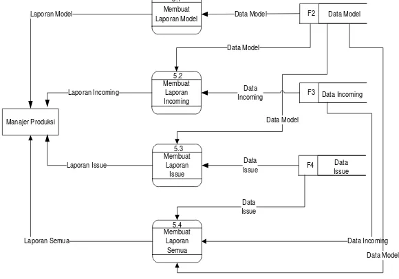 Gambar 5. Diagram pada Level 0 DFD 