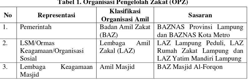 Tabel 1. Organisasi Pengelolah Zakat (OPZ) 