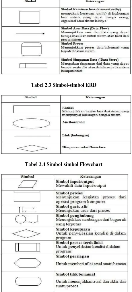 Tabel 2.2 Simbol-simbol DFD 