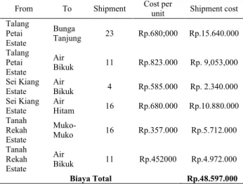 Tabel 17. Perhitungan Biaya Total dan Jalur Pengiriman Optimal  From  To  Shipment  Cost per 