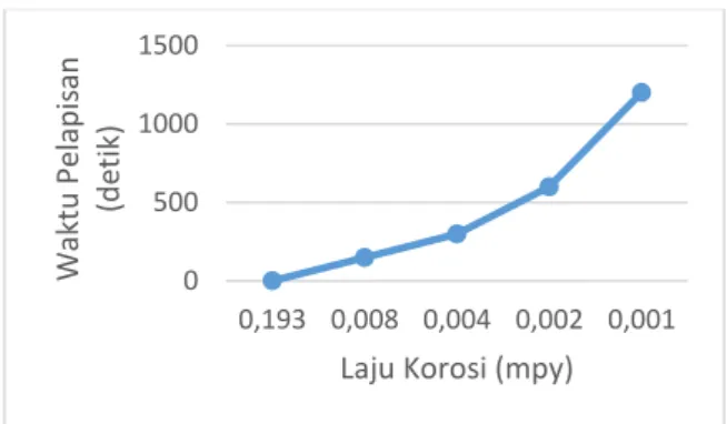 Tabel  2.  Data  Laju  Korosi  Besi  yang  Dilapisi  Nikel  No  ∆W  (gr)  Ρ  (gr/cm 3 )  A  (cm)  T  (Jam)  CR  (mpy)  1  3,9  8,92  384,65  72  0,008 2 1,8 0,004  3  0,5  0,002  4  0,3  0,001 
