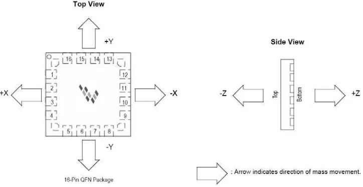 Figure 1. Accelerometer orientation for each axis [3] 
