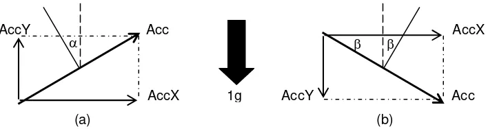 Figure 2. Normal line of the platform as reference position [6] (a) 0 o and (b) 25o
