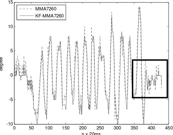 Figure 12 zooms the last part of the measurement in Figure 11. The Kalman filter successfully smooths the angle measurement from the MMA7260QT