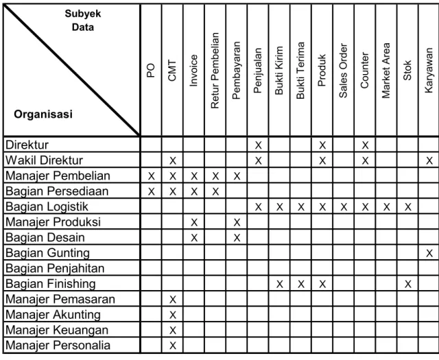 Tabel 3.6 Matriks Subyek Data vs Unit Organisasi 