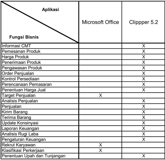 Tabel 3.9 Matriks Fungsi Bisnis vs Aplikasi 