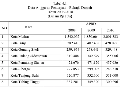 Tabel 4.1 Data Anggaran Pendapatan Belanja Daerah 