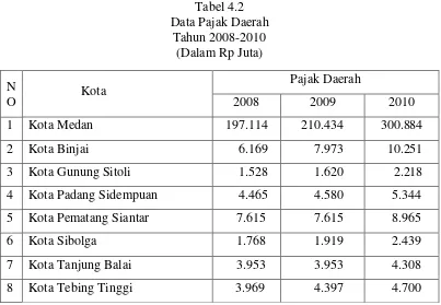 Tabel 4.2 Data Pajak Daerah 