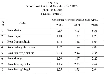 Tabel 4.4 Kontribusi Pajak Daerah pada APBD 
