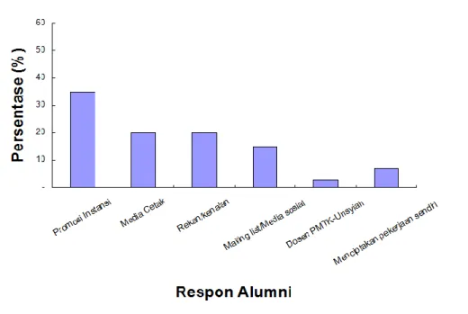 Gambar 2 menunjukkan  tanggapan lulusan terkait  kesesuaian bidang ilmu  yang  dipelajari dengan lapangan pekerjaan