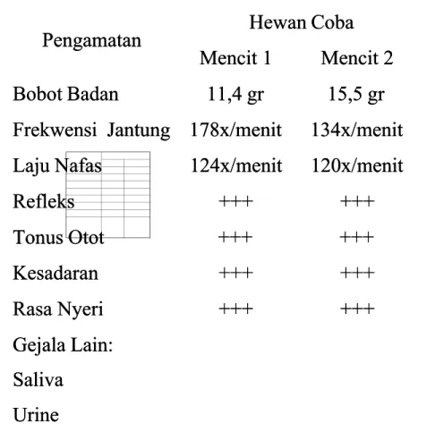 Tabel  1  1 :  :  Data  Data Biologi  Biologi Hewan  Hewan coba  coba (  ( Mencit  Mencit )  ) kelompok  kelompok 6 6