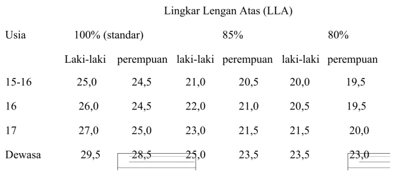 Tabel  Ukuran lingkar lengan atas untuk remaja dan dewasa Lingkar Lengan Atas (LLA)