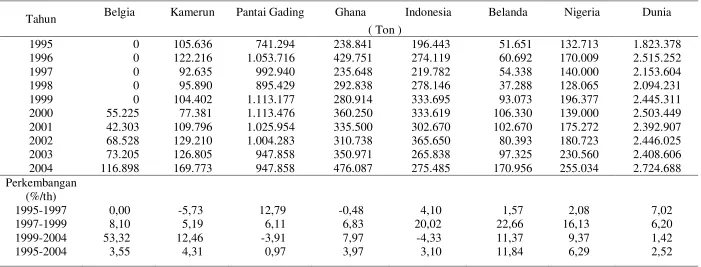 Tabel 4.  Perkembangan Volume Ekspor Kakao dan Beberapa Negara Pesaing Selama 9 Tahun (1995-2004)  