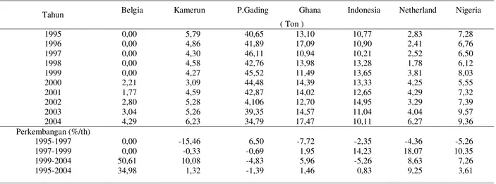 Tabel 5.  Perkembangan Pangsa Volume Ekspor Kakao dan Beberapa Negara Pesaing selama 9 tahun (1995-2004)  