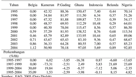 Tabel 6. Perkembangan RCA Kakao Indonesia dan Beberapa Negara Pesaing selama 9 tahun (1995-2004) 