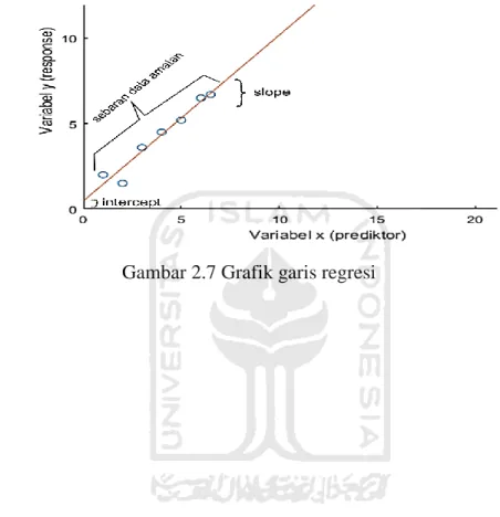Gambar 2.7 Grafik garis regresi 