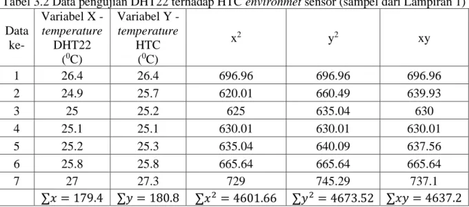 Tabel 3.2 Data pengujian DHT22 terhadap HTC environmet sensor (sampel dari Lampiran 1)  Data  ke-  Variabel X  -temperature DHT22   ( 0 C)  Variabel Y  -temperature  HTC  (0C)  x 2 y 2 xy  1  26.4  26.4  696.96  696.96  696.96  2  24.9  25.7  620.01  660.4