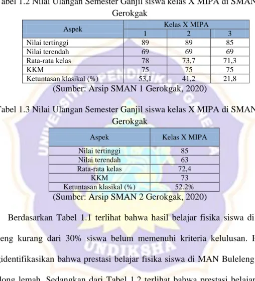 Tabel 1.2 Nilai Ulangan Semester Ganjil siswa kelas X MIPA di SMAN 1  Gerokgak 
