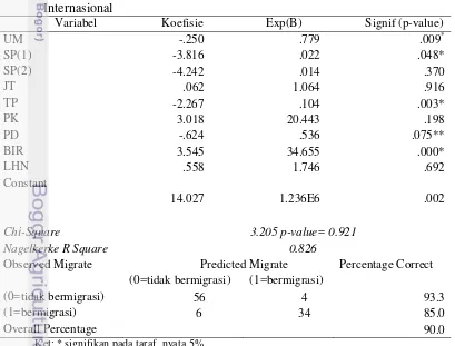 Tabel 4 Ringkasan Estimasi Regresi Faktor-faktor yang Memengaruhi Migrasi 