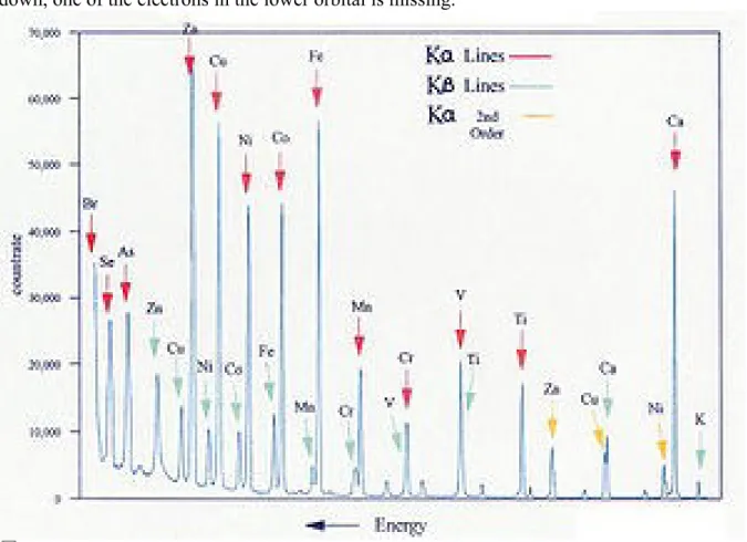 Figure 2: Typical energy dispersive XRF spectrum