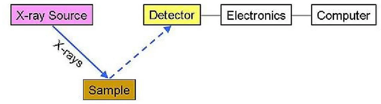 Figure 4: Schematic arrangement of EDX spectrometer [ edit ] Energy dispersive spectrometry
