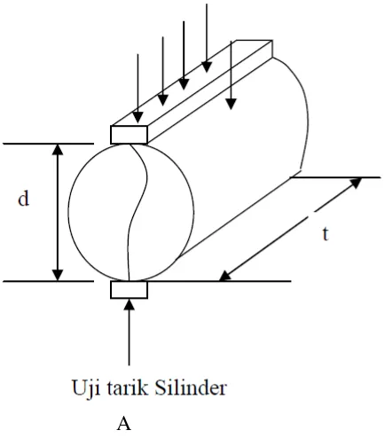 Gambar 3.4 Uji Split Cylinder 