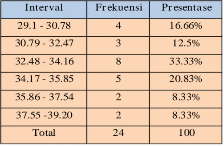 Tabel 2. Distribusi Postest Kebugaran Jasmani  Interval Fr ekuensi Pr esenta se