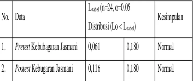 Tabel 3. Rangkuman Uji Normalitas 