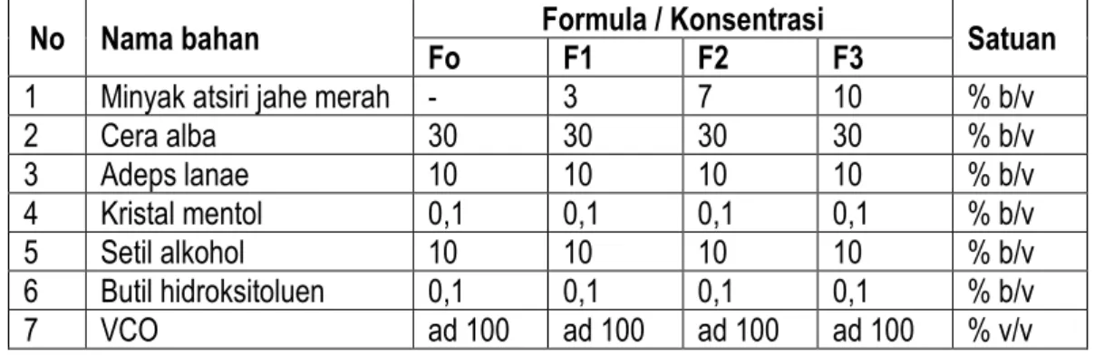 Tabel 1. Rancangan formula sediaan balsem stik oleoresin jahe merah (Zingiber oficinale Rosh)  No  Nama bahan  Fo   Formula / Konsentrasi F1 F2   F3   Satuan 