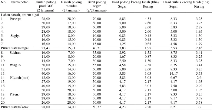 Tabel 2. Hasil polong, trubus, jumlah polong produktif dan polong mandul   pada kacang tanah di tingkat petani Ngadirojo, Wonogiri MK 2004 