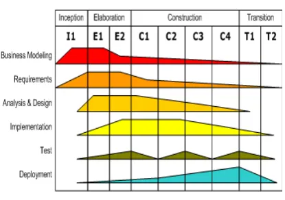 Gambar 1. Arsitektur Rational Unified Process