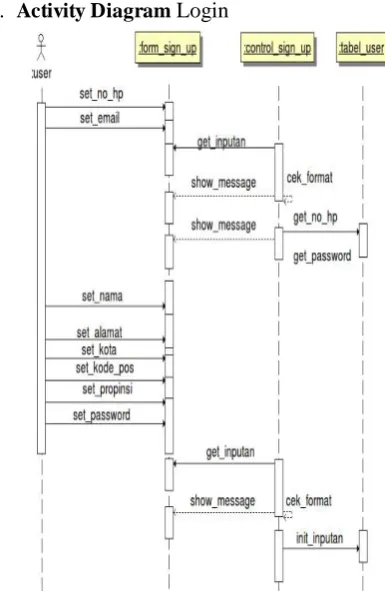 Gambar 3 Activity Diagram yang diusulkan  