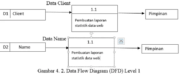 Gambar 4.3. Data Flow Diagram (DFD) Level 0 