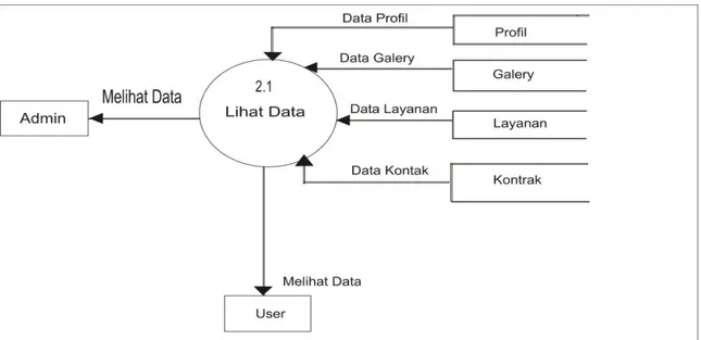 Gambar 4.4 Data Flow Diagram (DFD) Level  1 Lihat Data 