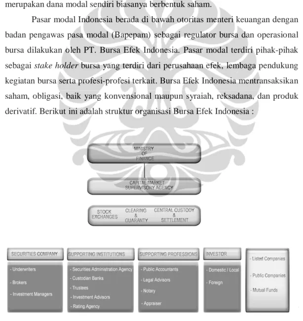 Gambar 4.1. Struktur Pasar Modal Indonesia 